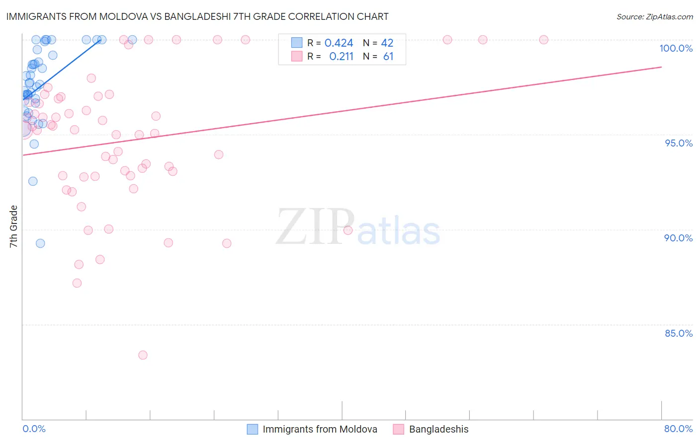 Immigrants from Moldova vs Bangladeshi 7th Grade