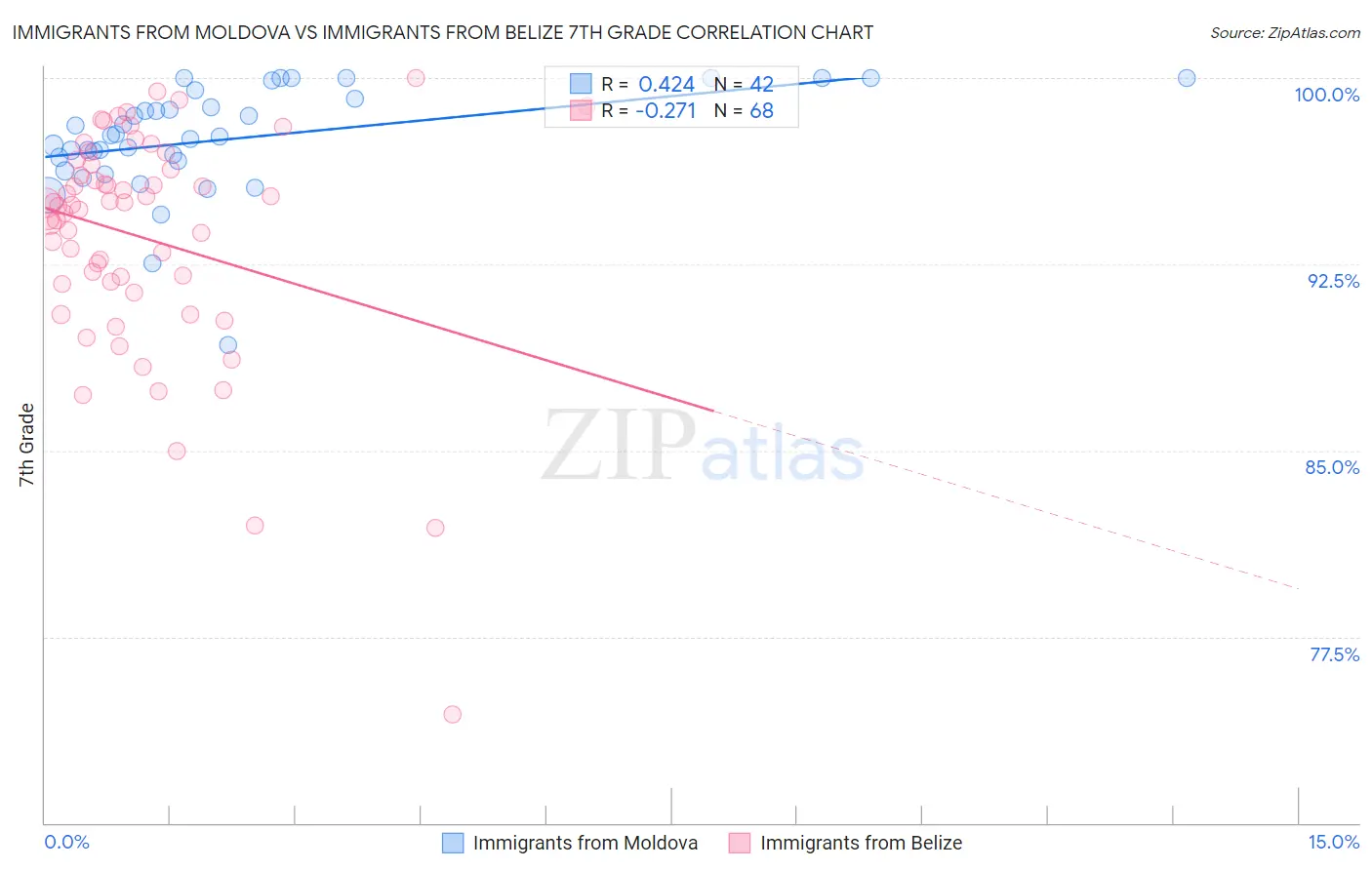 Immigrants from Moldova vs Immigrants from Belize 7th Grade