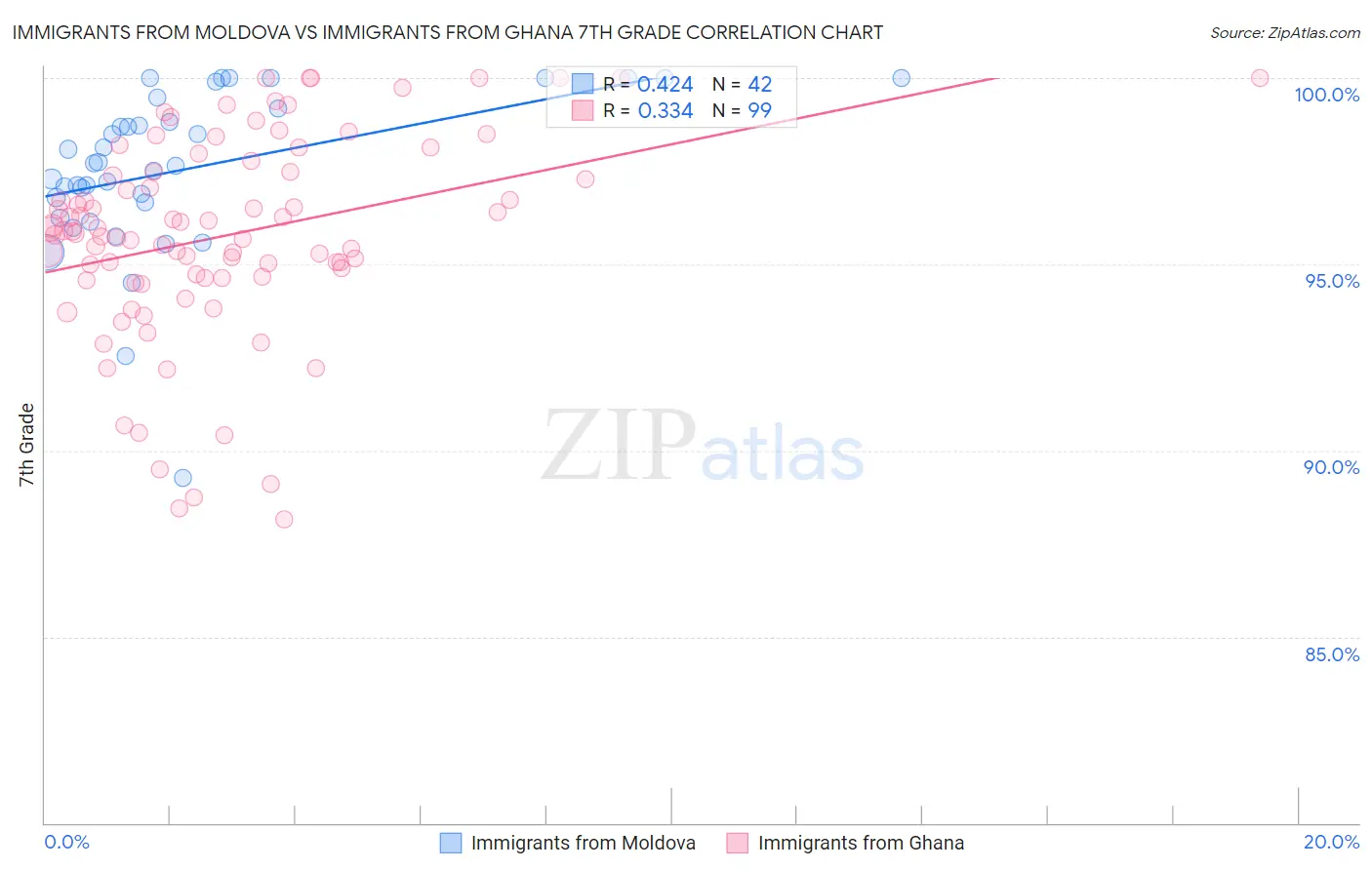 Immigrants from Moldova vs Immigrants from Ghana 7th Grade