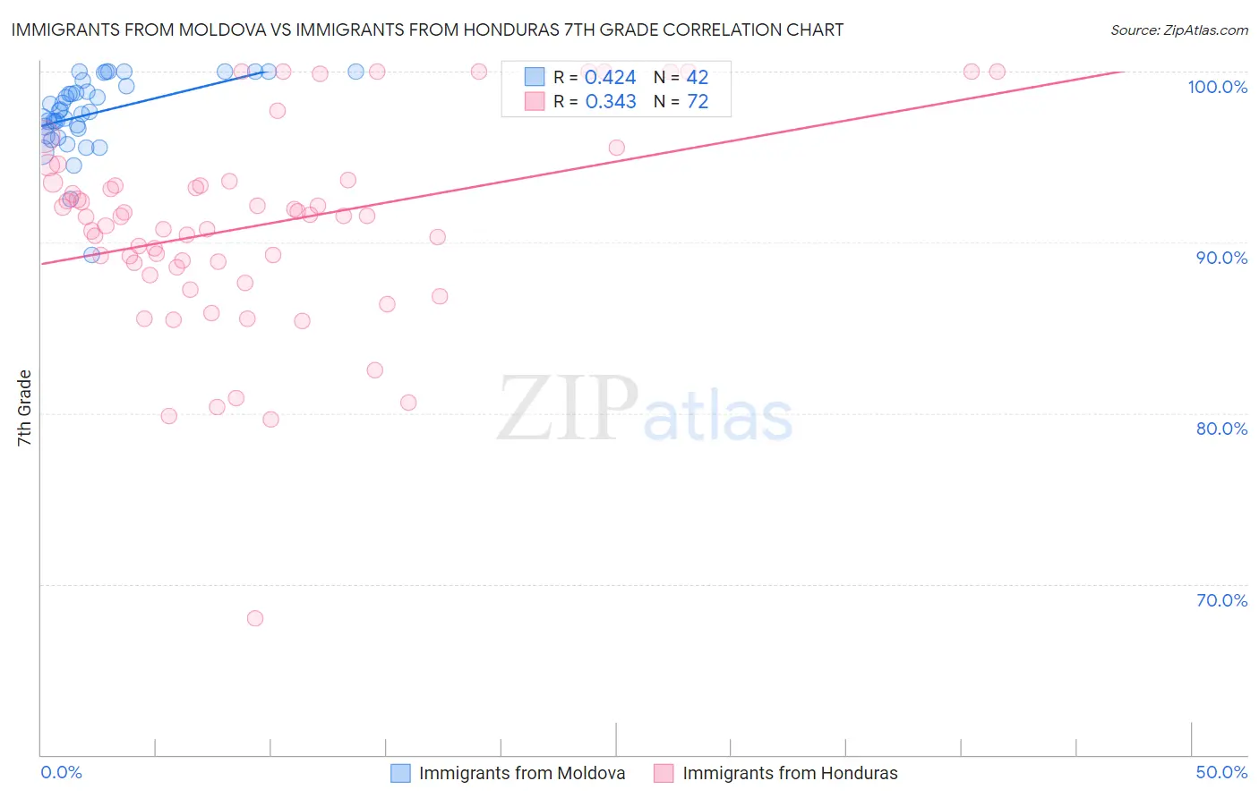 Immigrants from Moldova vs Immigrants from Honduras 7th Grade