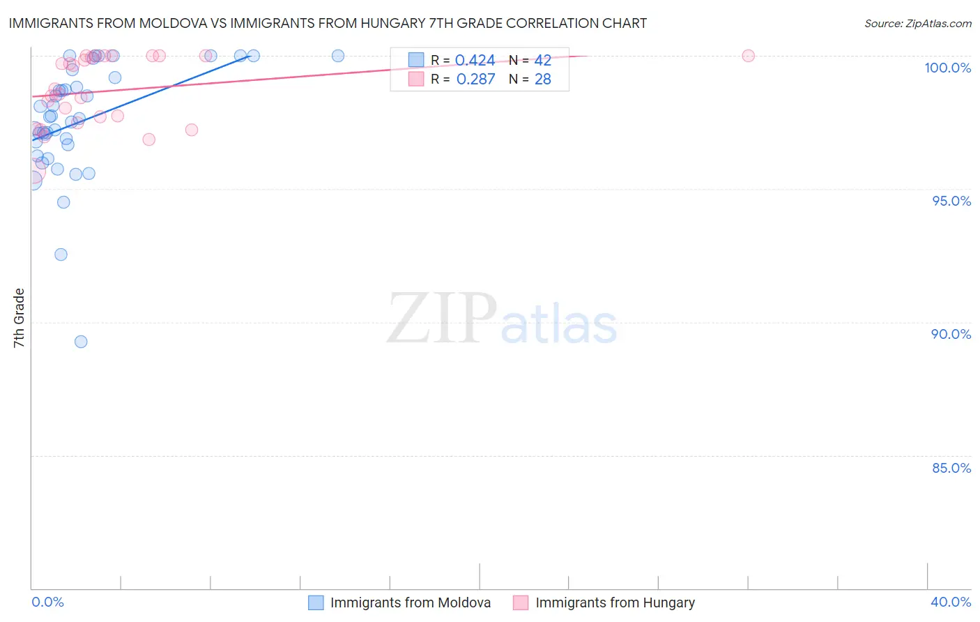 Immigrants from Moldova vs Immigrants from Hungary 7th Grade