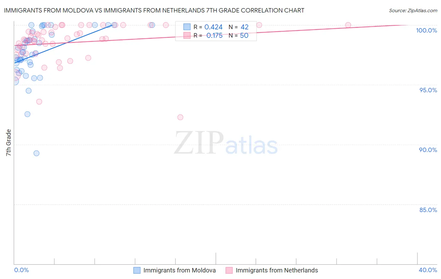 Immigrants from Moldova vs Immigrants from Netherlands 7th Grade