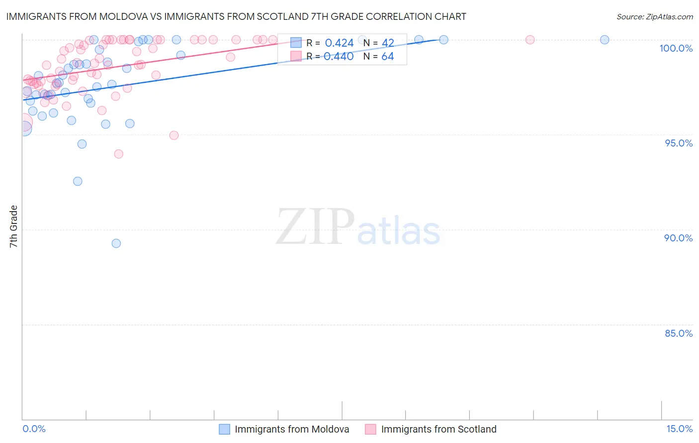 Immigrants from Moldova vs Immigrants from Scotland 7th Grade