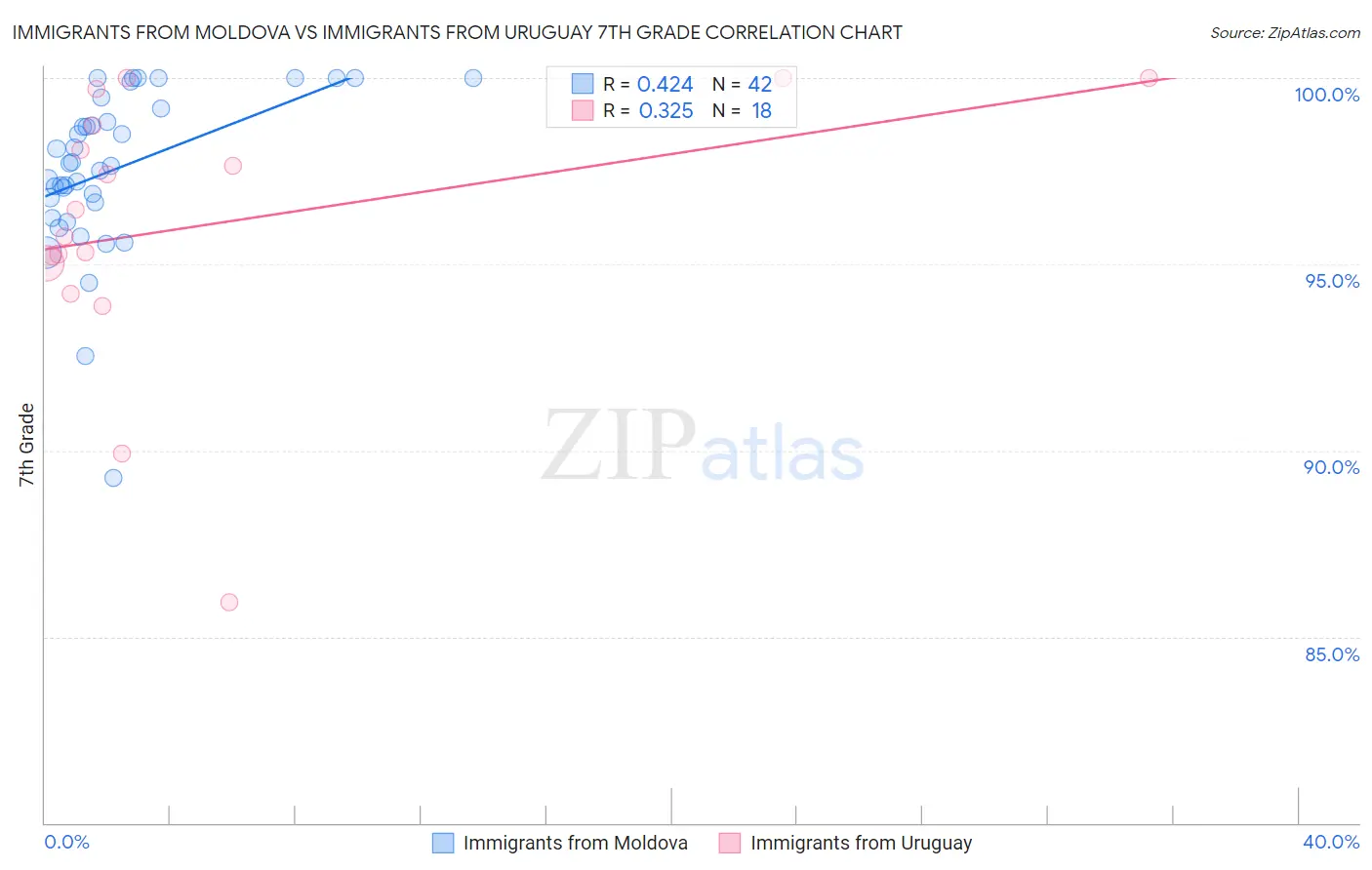 Immigrants from Moldova vs Immigrants from Uruguay 7th Grade