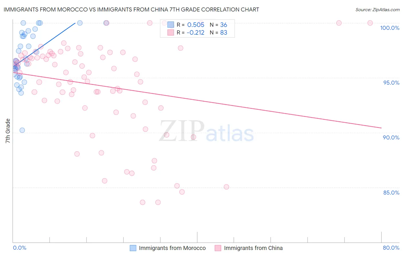 Immigrants from Morocco vs Immigrants from China 7th Grade