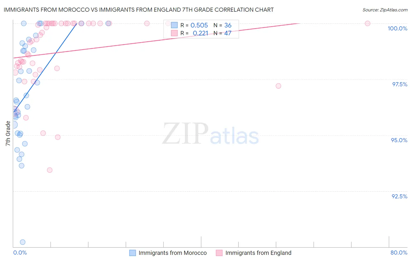 Immigrants from Morocco vs Immigrants from England 7th Grade