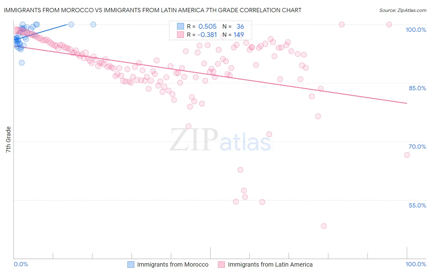 Immigrants from Morocco vs Immigrants from Latin America 7th Grade