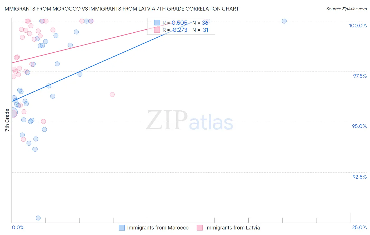 Immigrants from Morocco vs Immigrants from Latvia 7th Grade