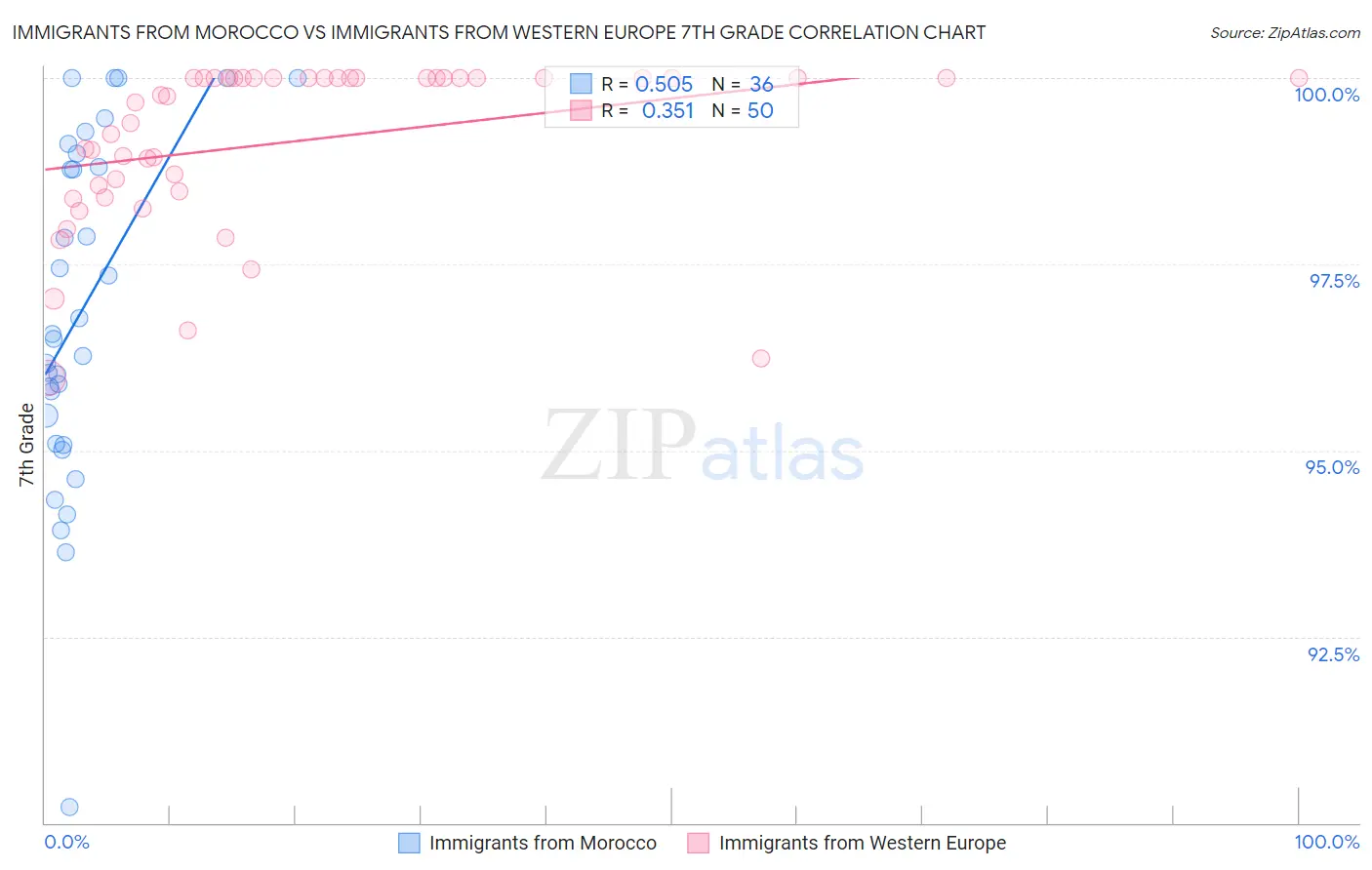 Immigrants from Morocco vs Immigrants from Western Europe 7th Grade