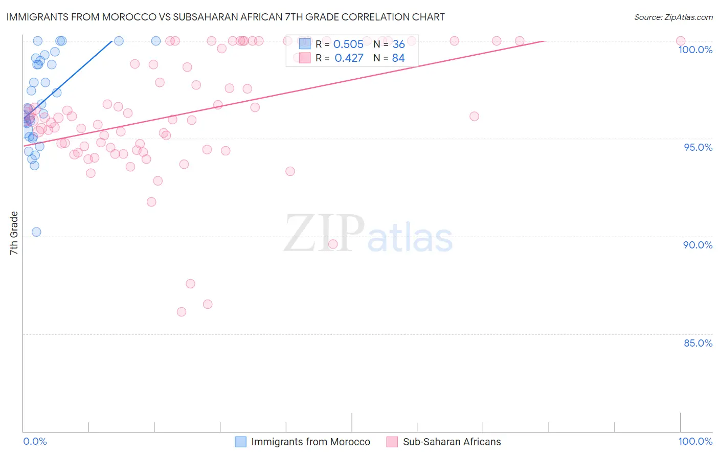 Immigrants from Morocco vs Subsaharan African 7th Grade