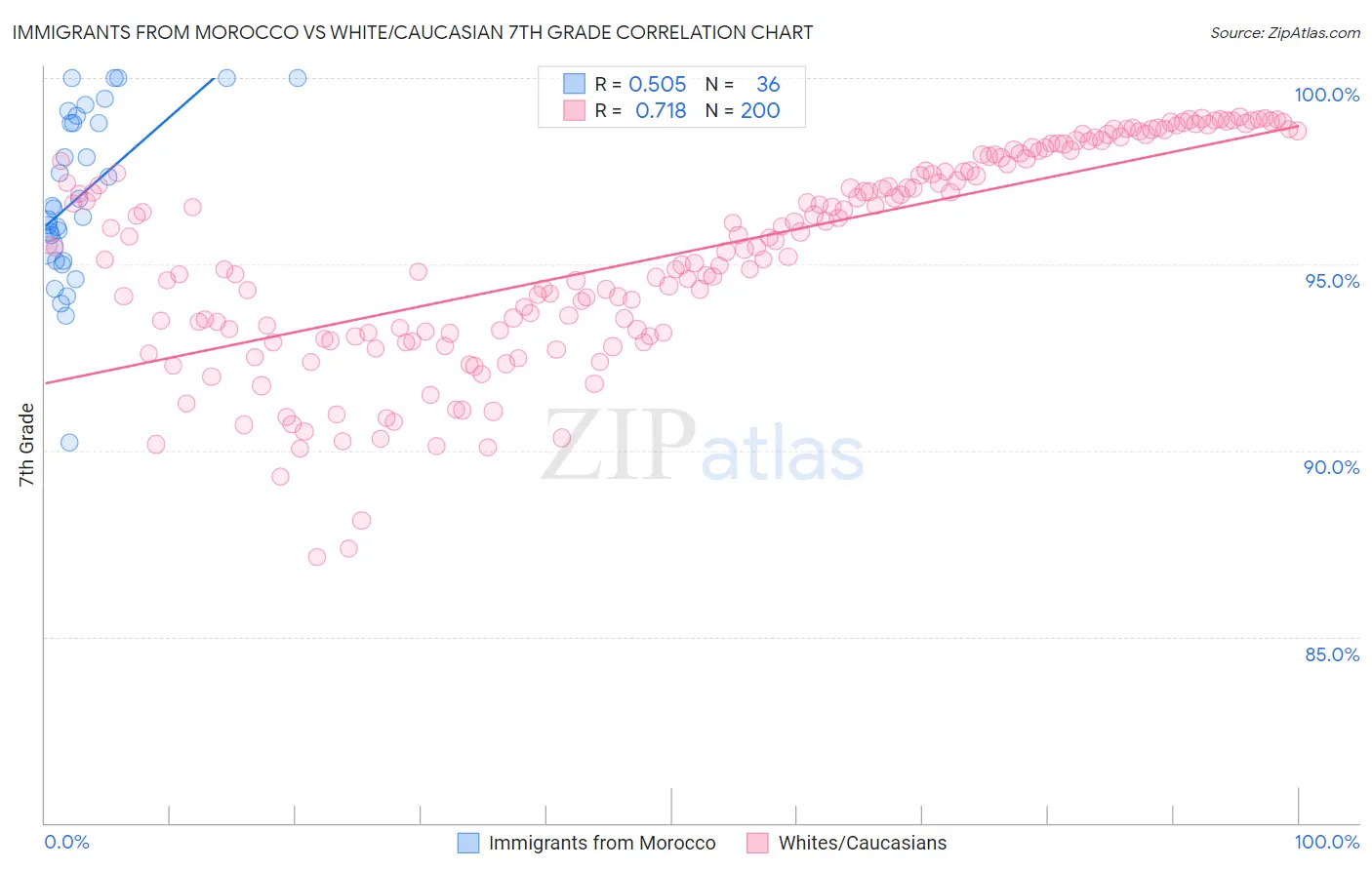 Immigrants from Morocco vs White/Caucasian 7th Grade