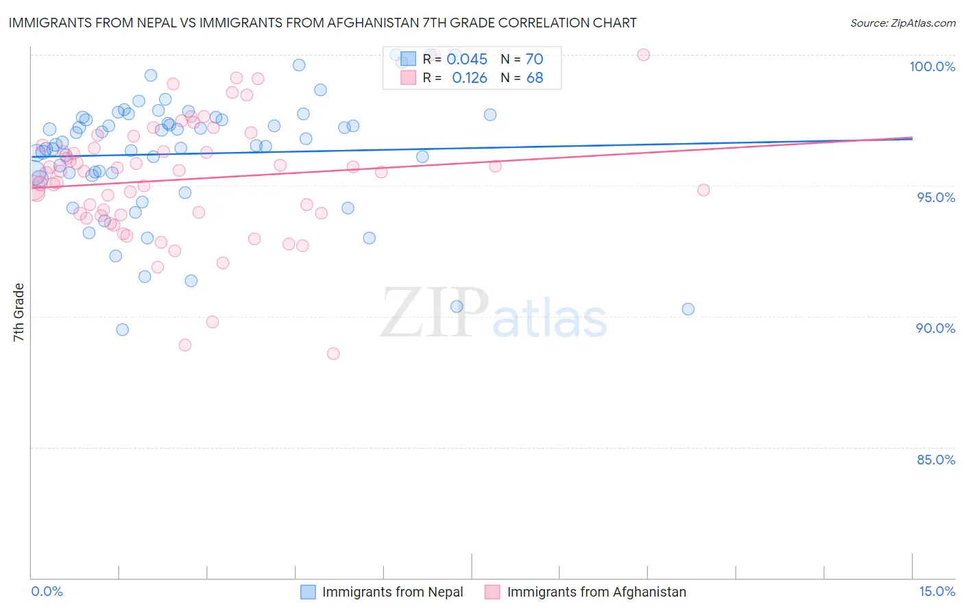 Immigrants from Nepal vs Immigrants from Afghanistan 7th Grade