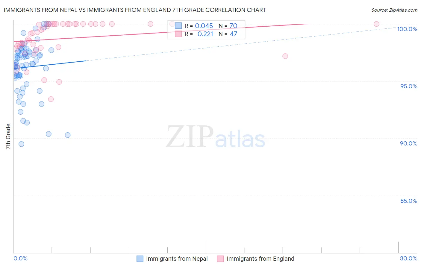 Immigrants from Nepal vs Immigrants from England 7th Grade