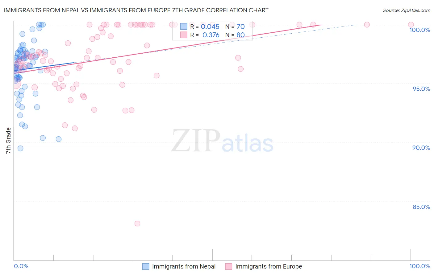 Immigrants from Nepal vs Immigrants from Europe 7th Grade