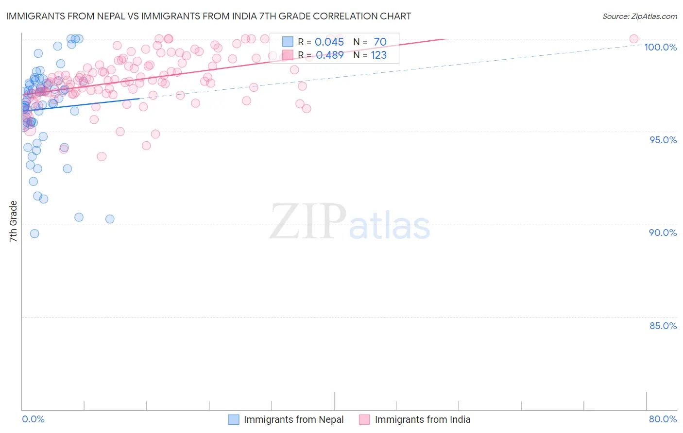 Immigrants from Nepal vs Immigrants from India 7th Grade