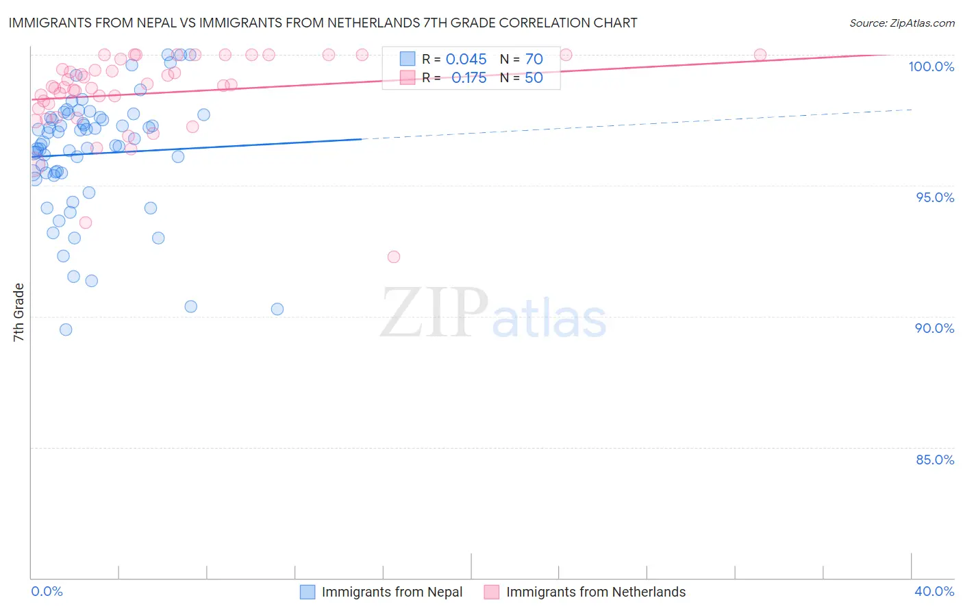 Immigrants from Nepal vs Immigrants from Netherlands 7th Grade