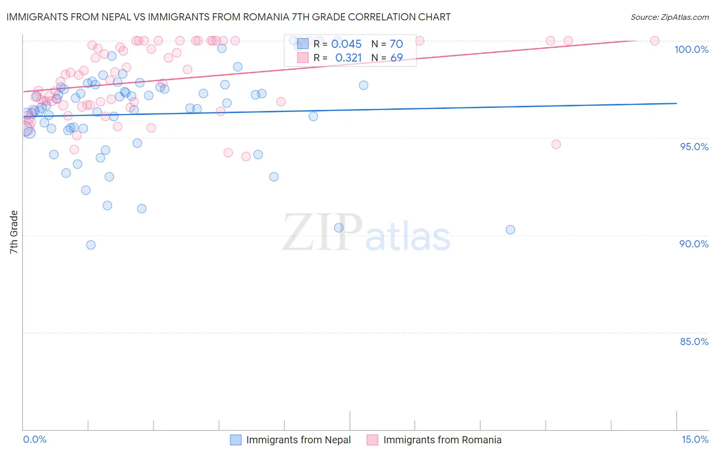 Immigrants from Nepal vs Immigrants from Romania 7th Grade