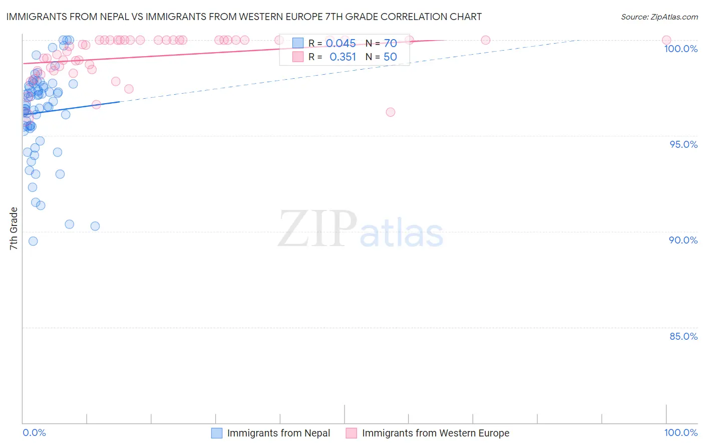 Immigrants from Nepal vs Immigrants from Western Europe 7th Grade