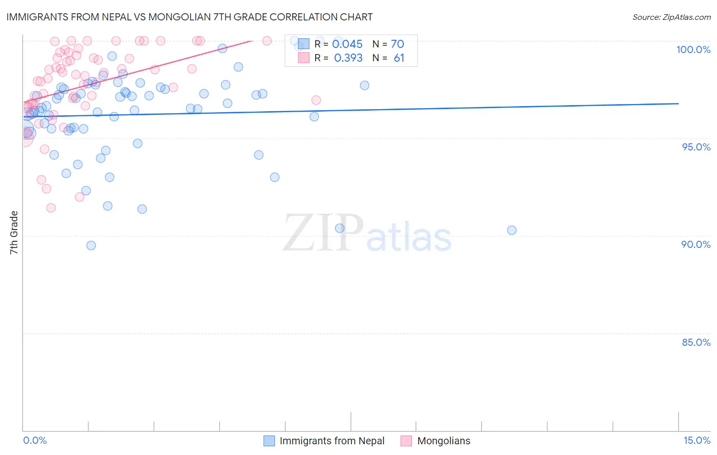 Immigrants from Nepal vs Mongolian 7th Grade