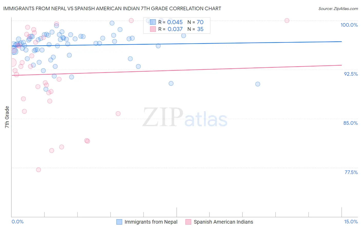 Immigrants from Nepal vs Spanish American Indian 7th Grade