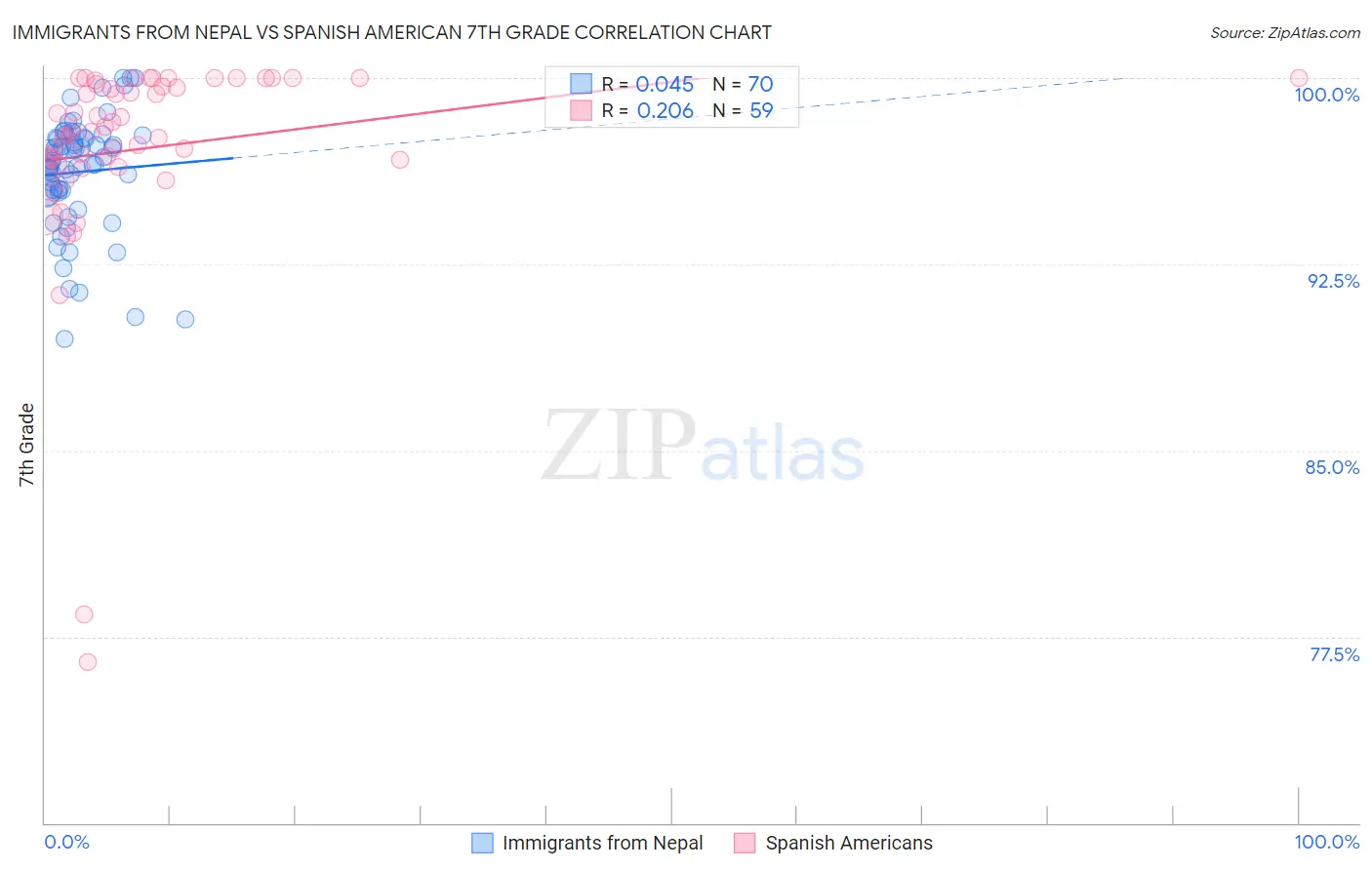 Immigrants from Nepal vs Spanish American 7th Grade