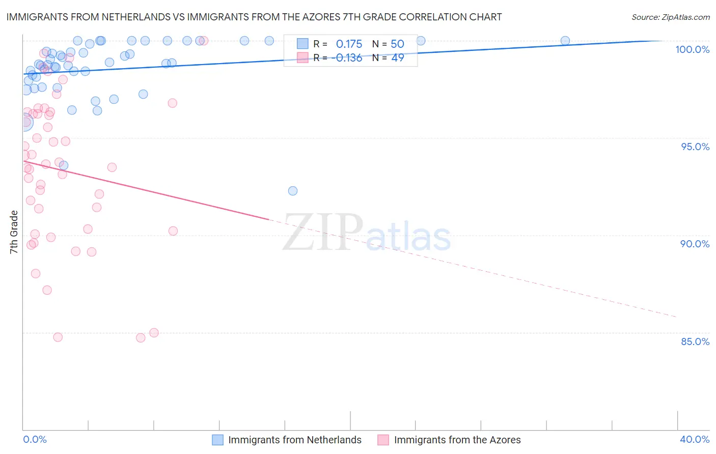 Immigrants from Netherlands vs Immigrants from the Azores 7th Grade