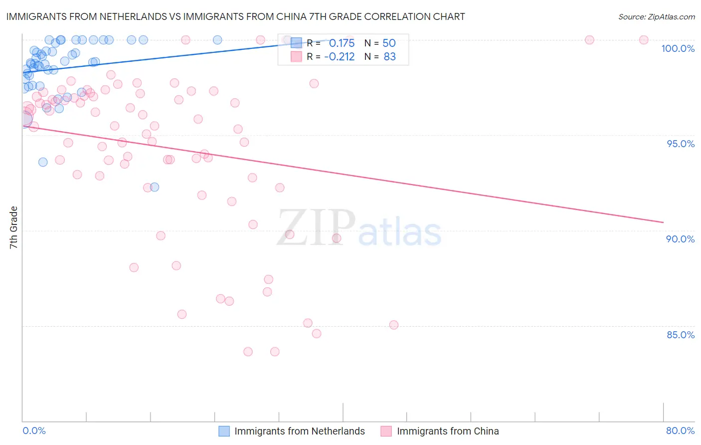 Immigrants from Netherlands vs Immigrants from China 7th Grade