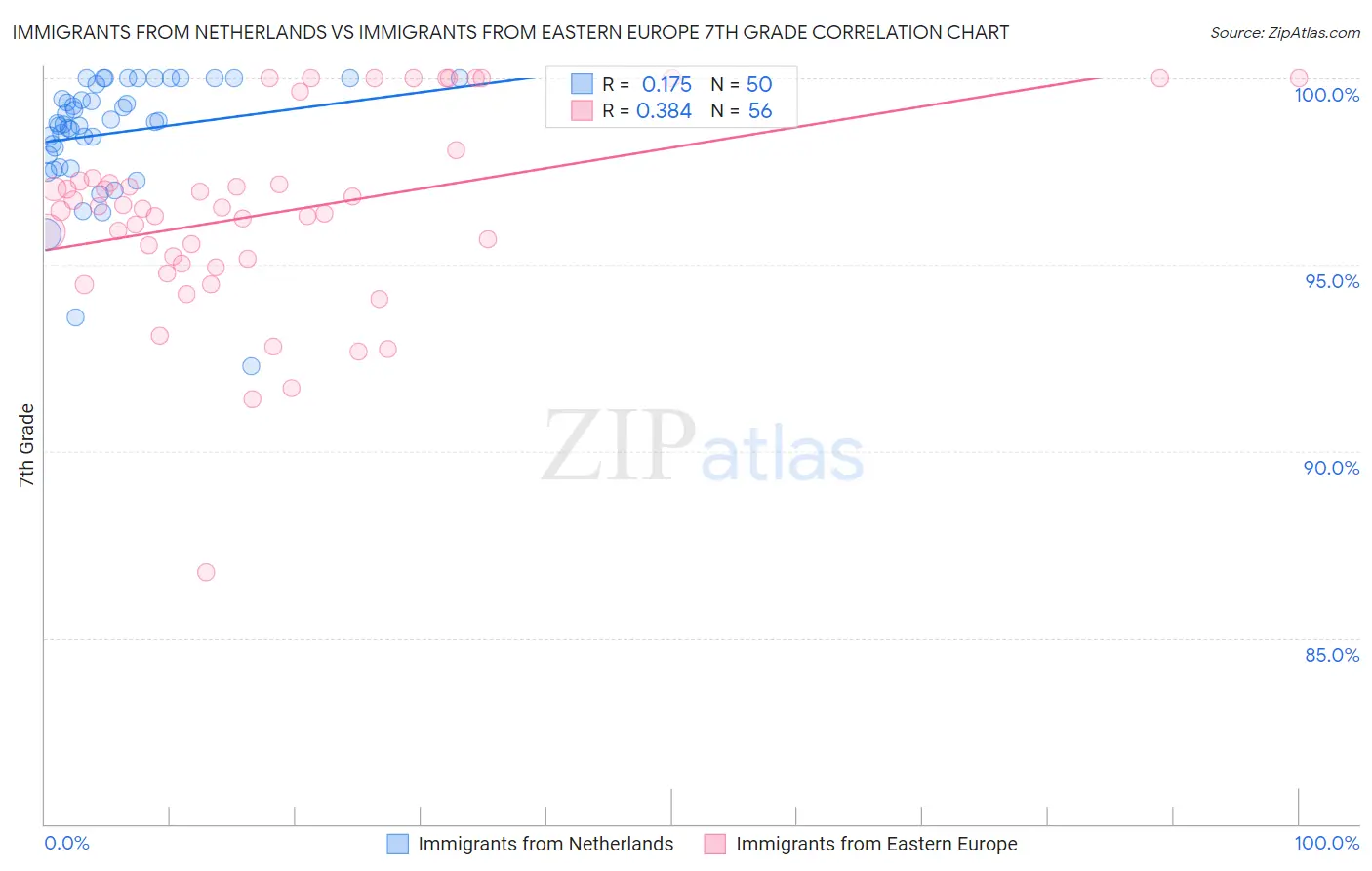 Immigrants from Netherlands vs Immigrants from Eastern Europe 7th Grade