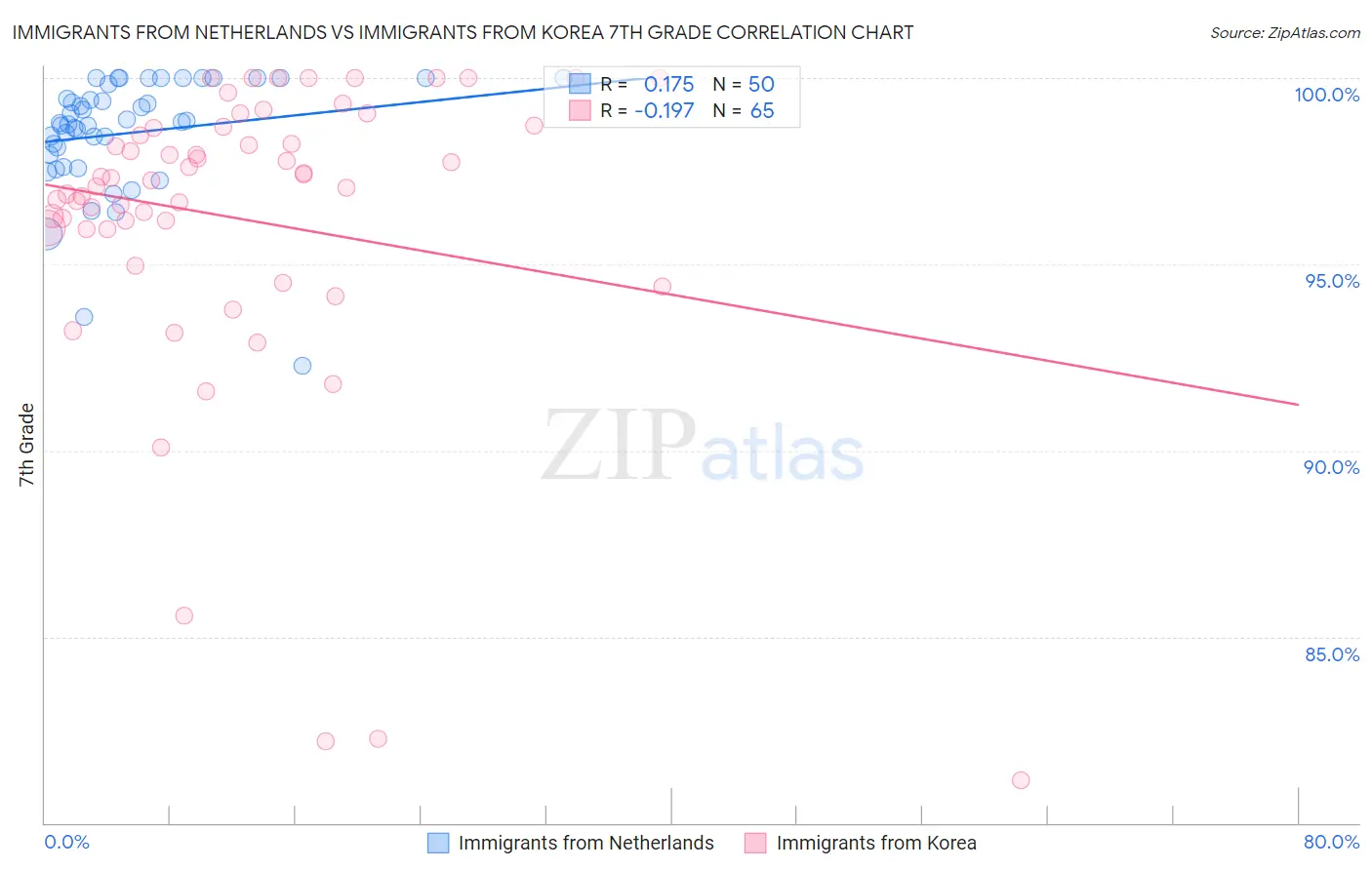 Immigrants from Netherlands vs Immigrants from Korea 7th Grade