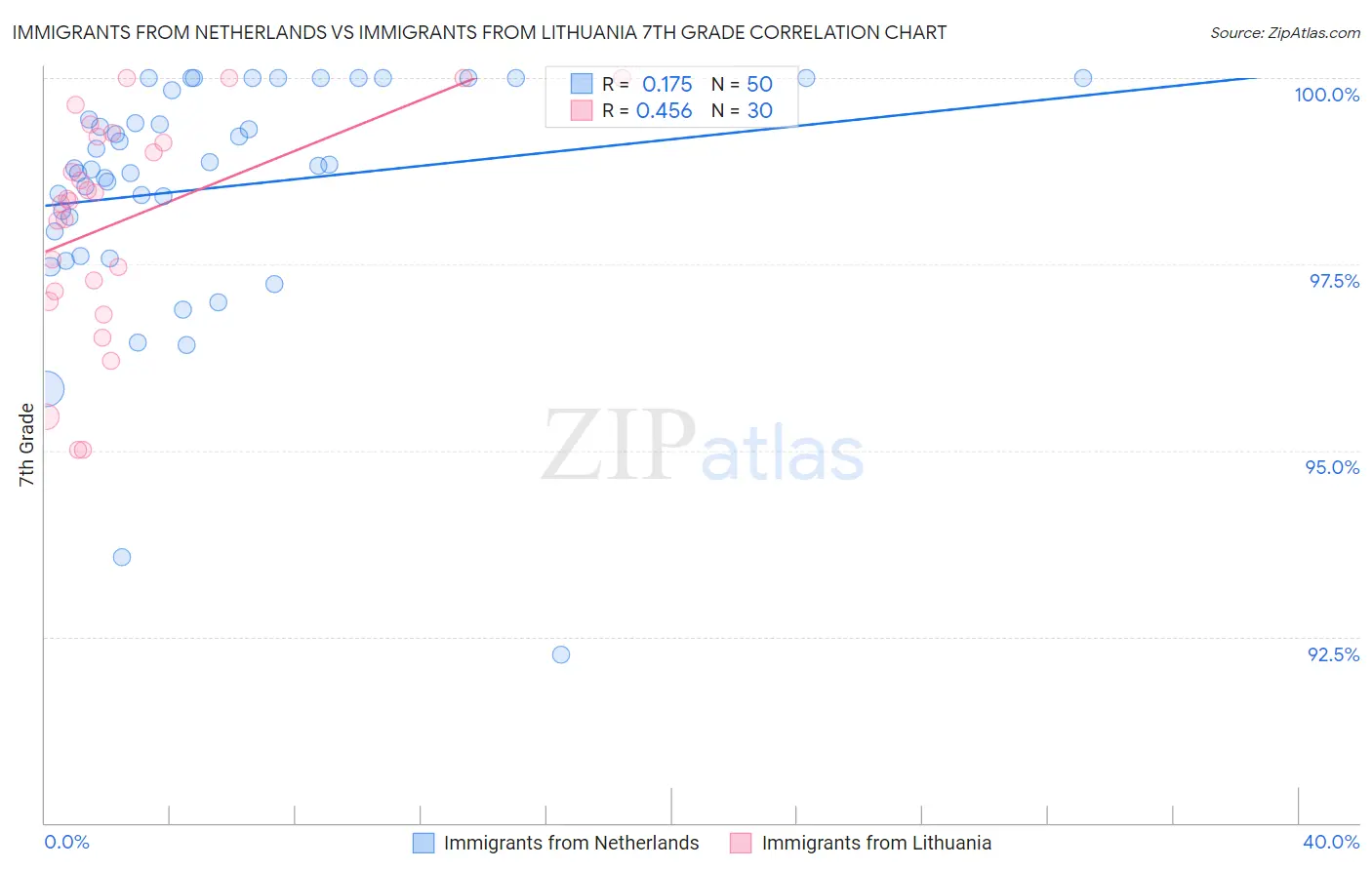 Immigrants from Netherlands vs Immigrants from Lithuania 7th Grade