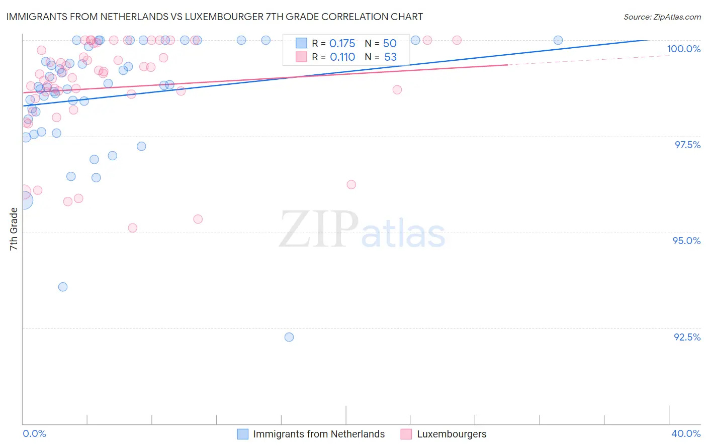 Immigrants from Netherlands vs Luxembourger 7th Grade