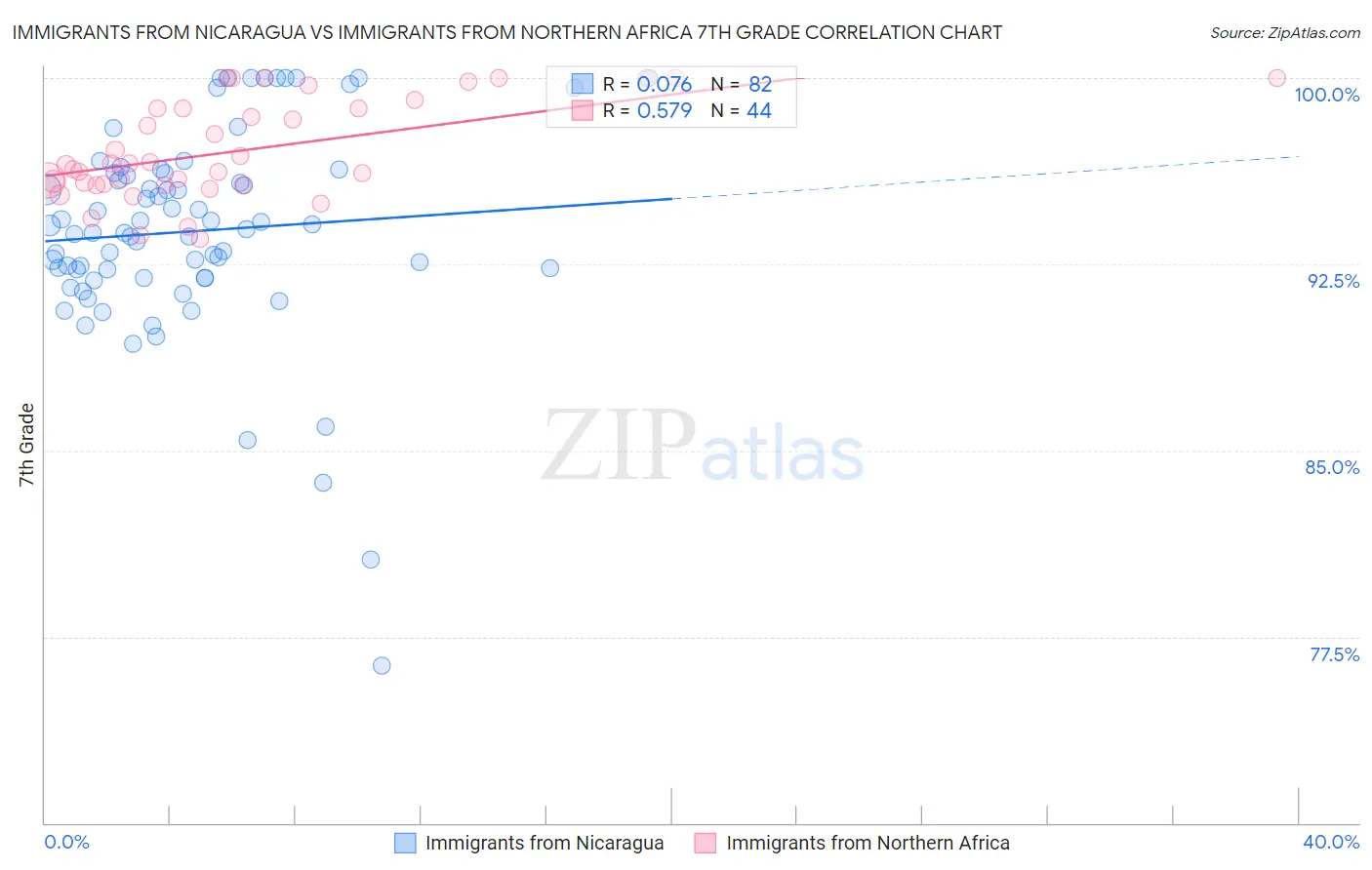 Immigrants from Nicaragua vs Immigrants from Northern Africa 7th Grade