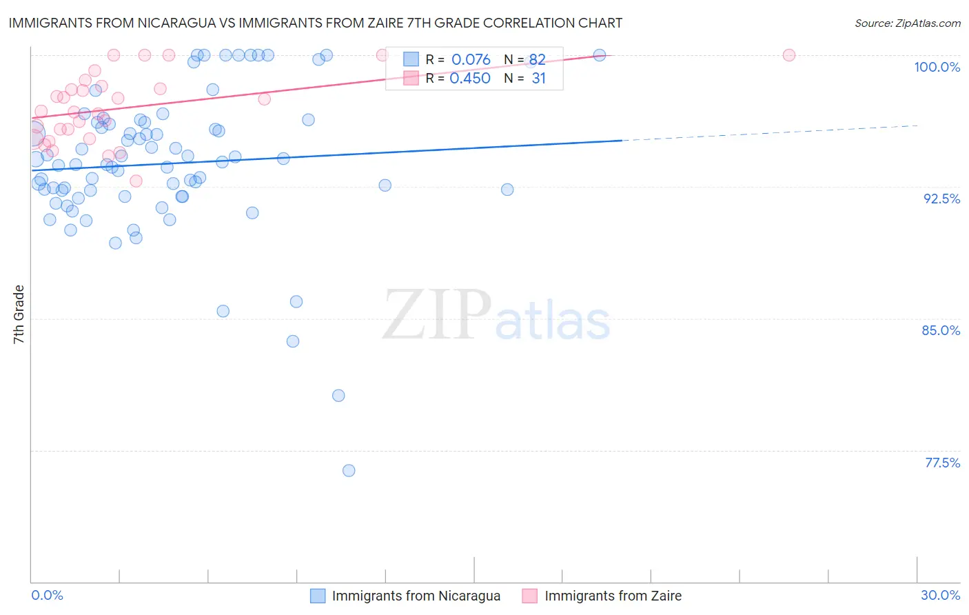 Immigrants from Nicaragua vs Immigrants from Zaire 7th Grade