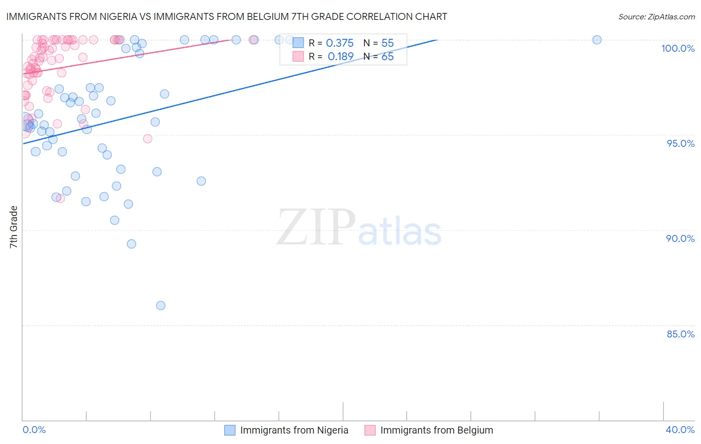 Immigrants from Nigeria vs Immigrants from Belgium 7th Grade