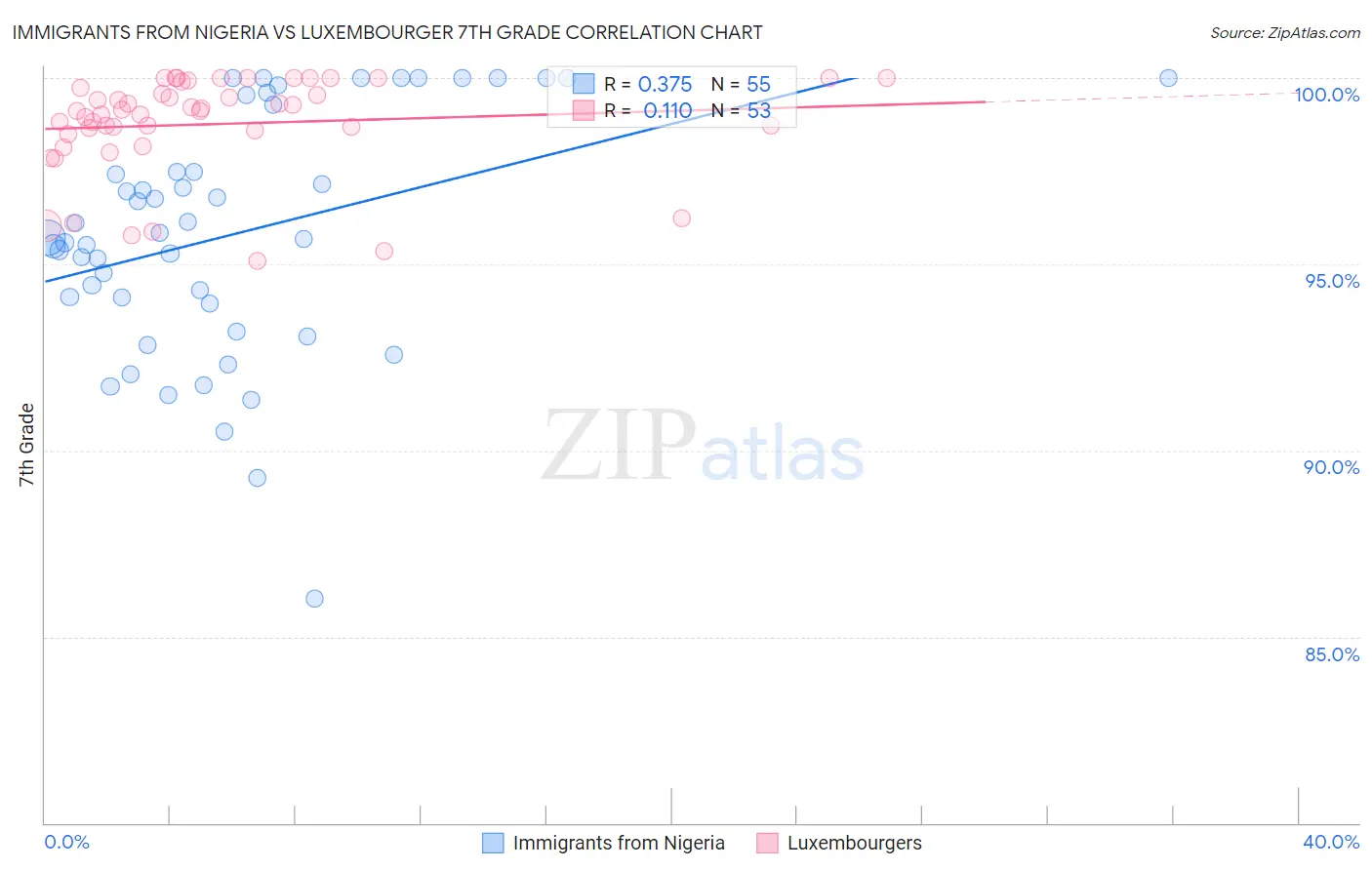 Immigrants from Nigeria vs Luxembourger 7th Grade