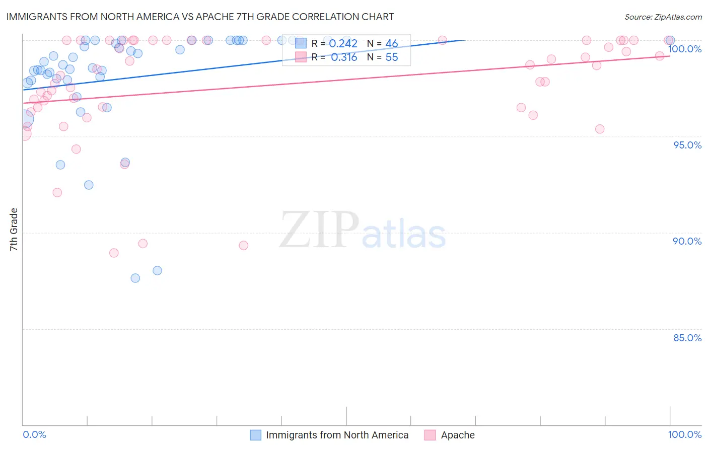 Immigrants from North America vs Apache 7th Grade