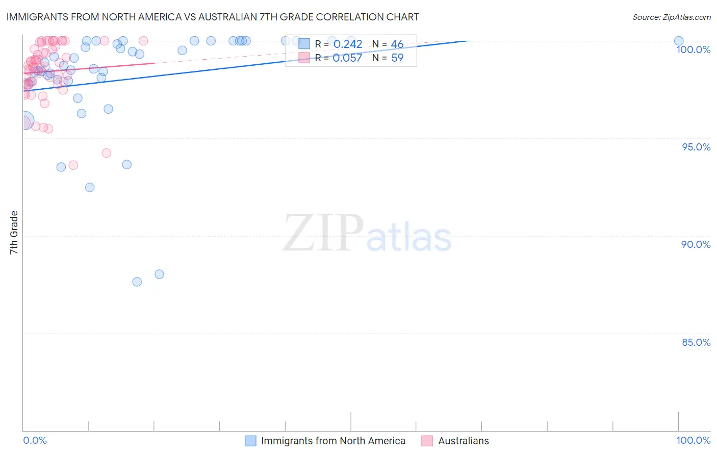 Immigrants from North America vs Australian 7th Grade