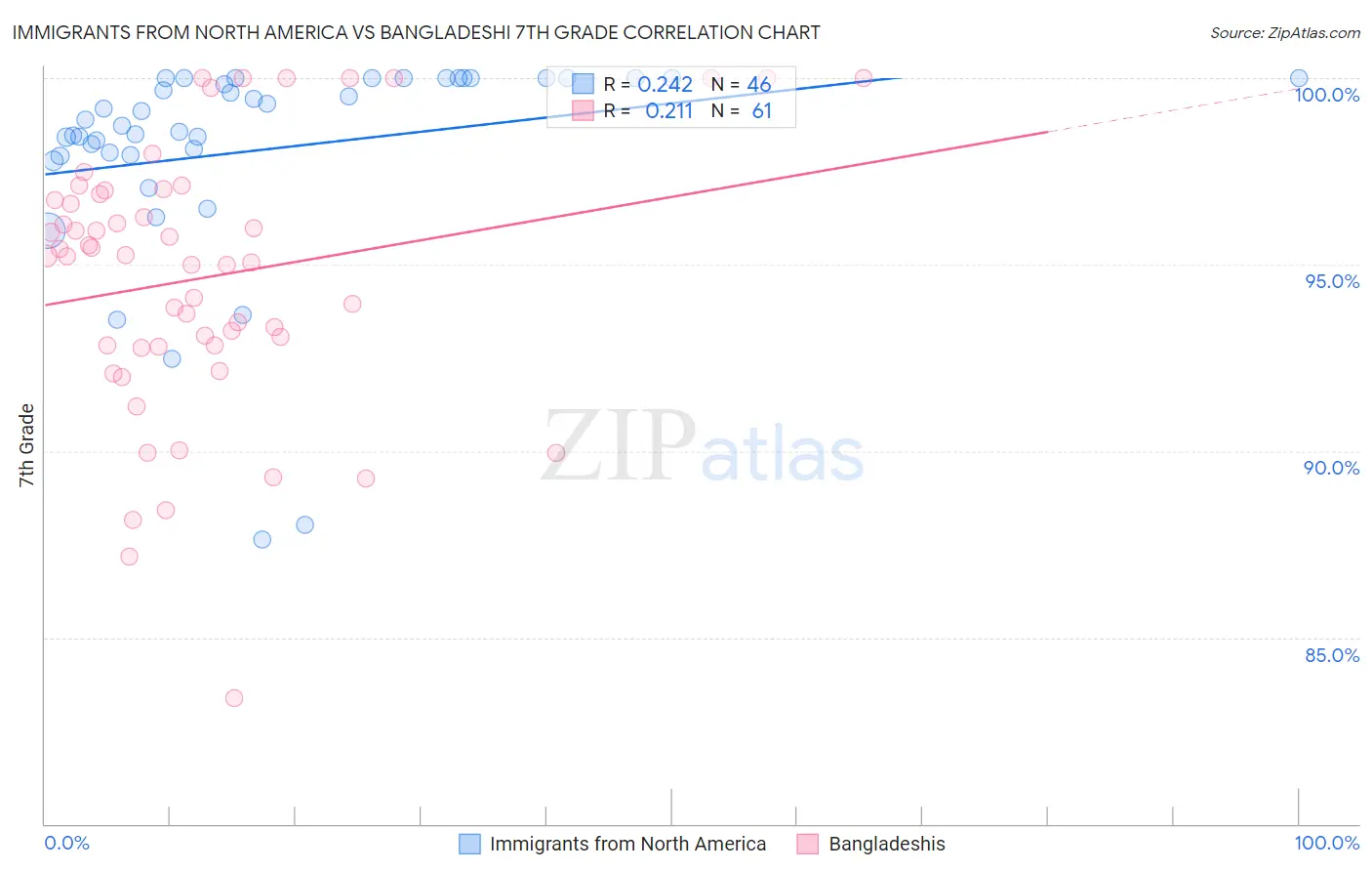 Immigrants from North America vs Bangladeshi 7th Grade