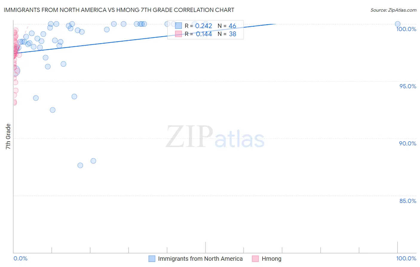 Immigrants from North America vs Hmong 7th Grade