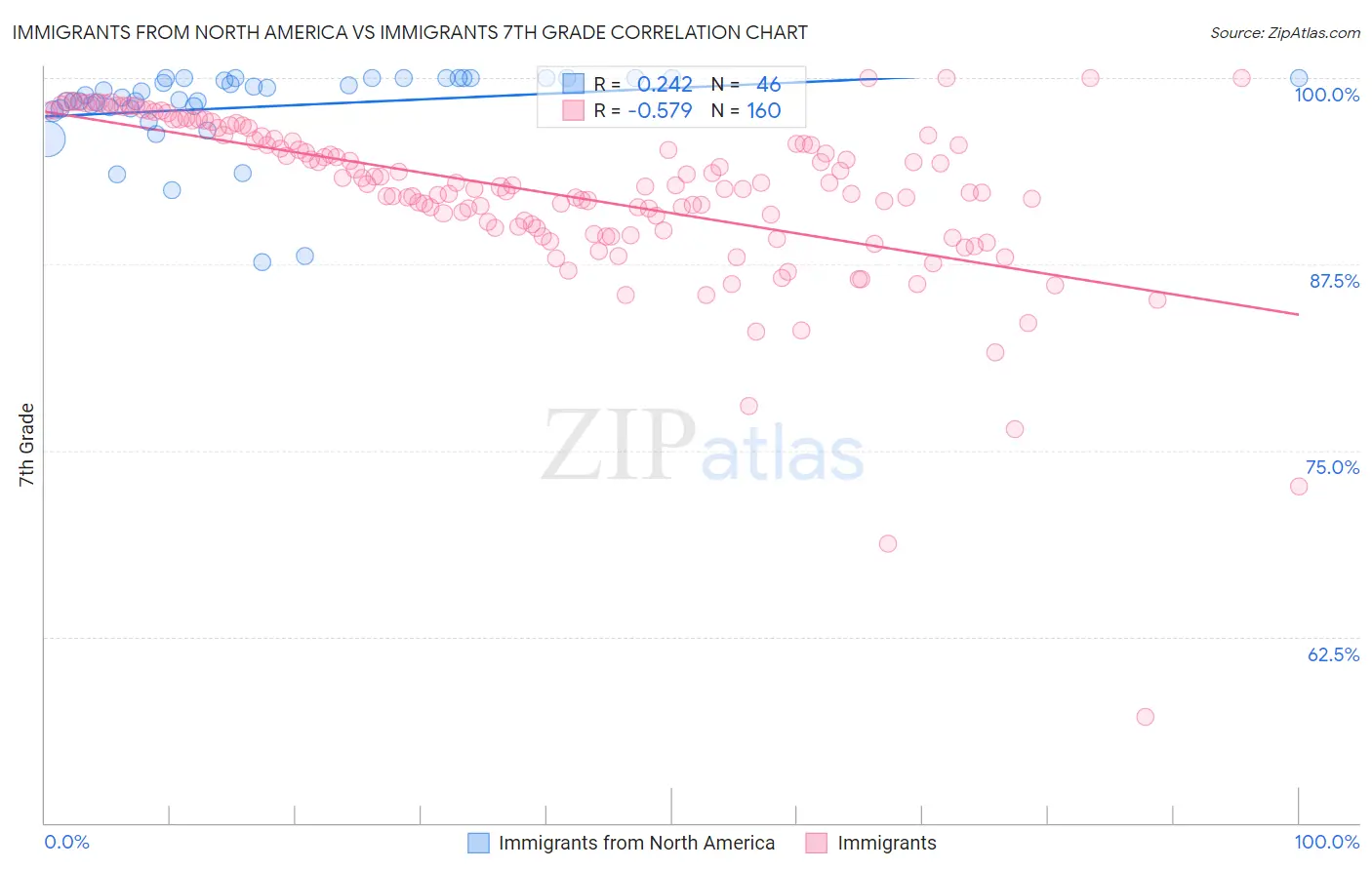 Immigrants from North America vs Immigrants 7th Grade