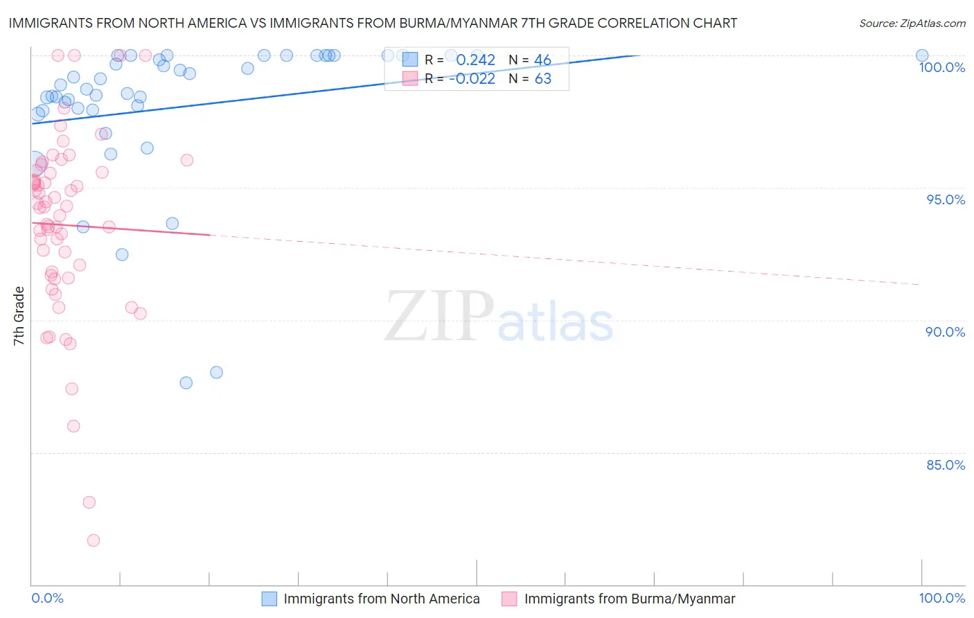 Immigrants from North America vs Immigrants from Burma/Myanmar 7th Grade