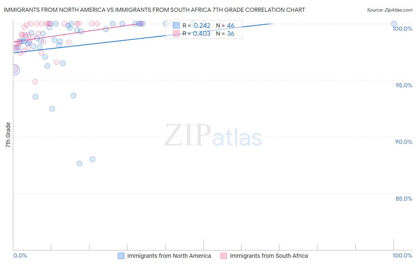 Immigrants from North America vs Immigrants from South Africa 7th Grade