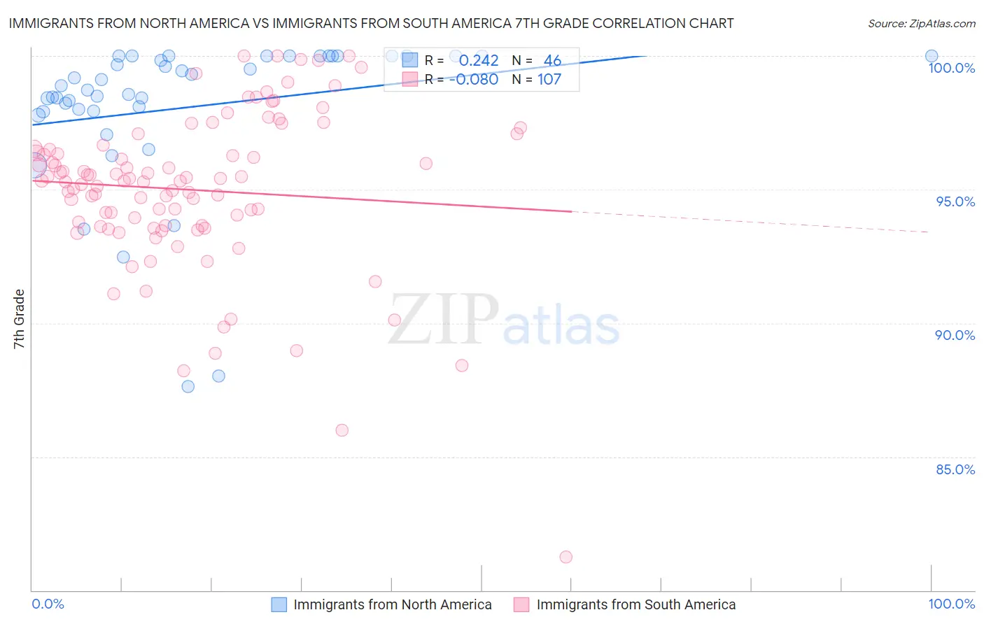 Immigrants from North America vs Immigrants from South America 7th Grade