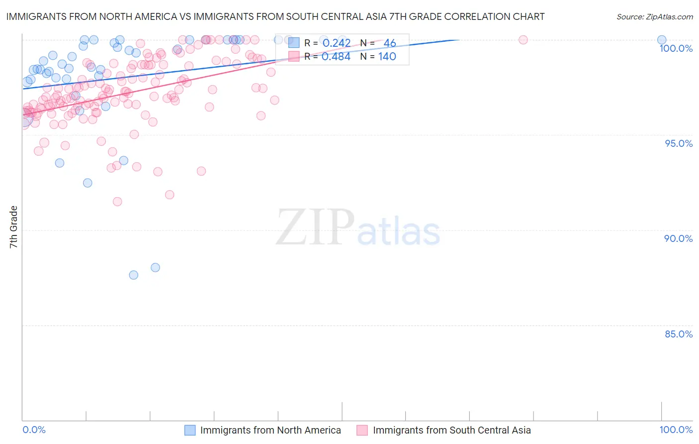 Immigrants from North America vs Immigrants from South Central Asia 7th Grade