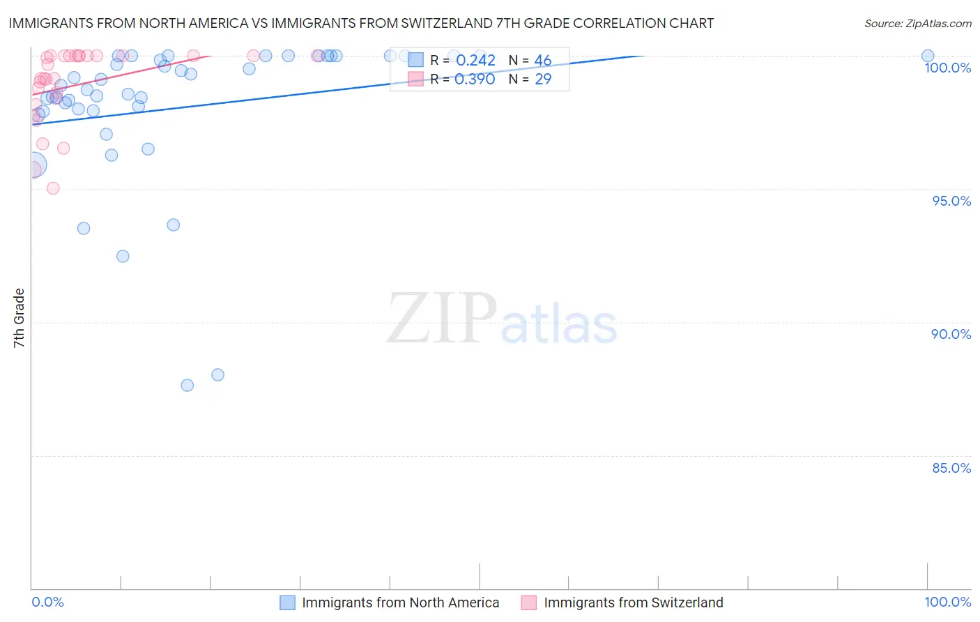 Immigrants from North America vs Immigrants from Switzerland 7th Grade