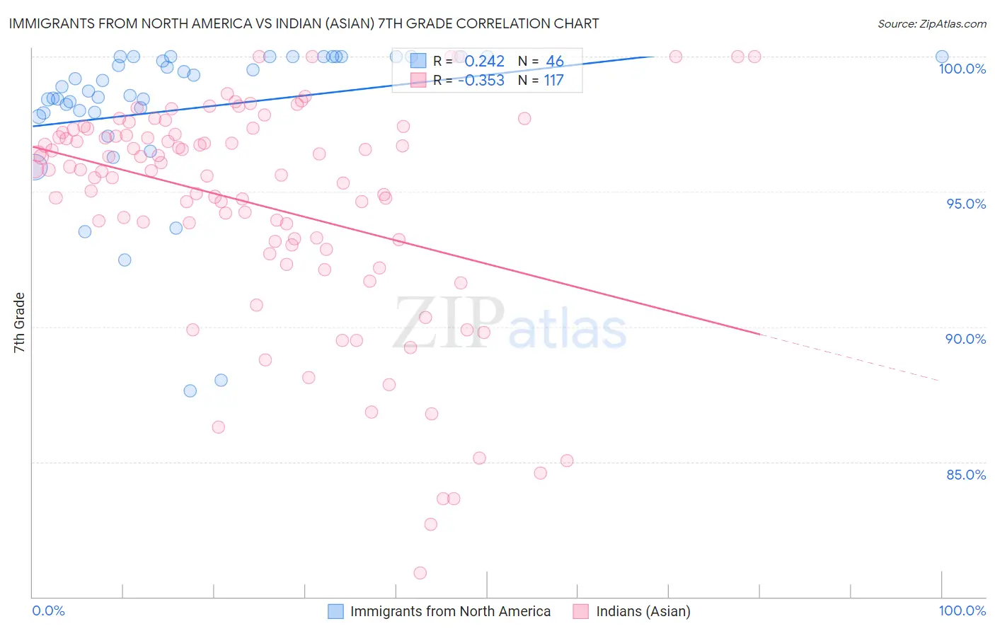 Immigrants from North America vs Indian (Asian) 7th Grade