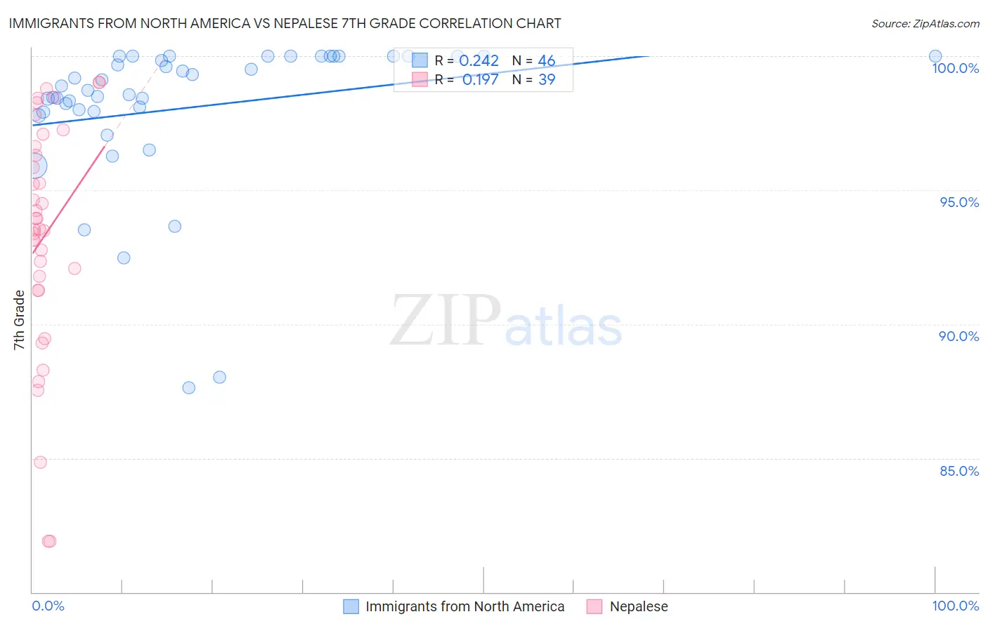 Immigrants from North America vs Nepalese 7th Grade