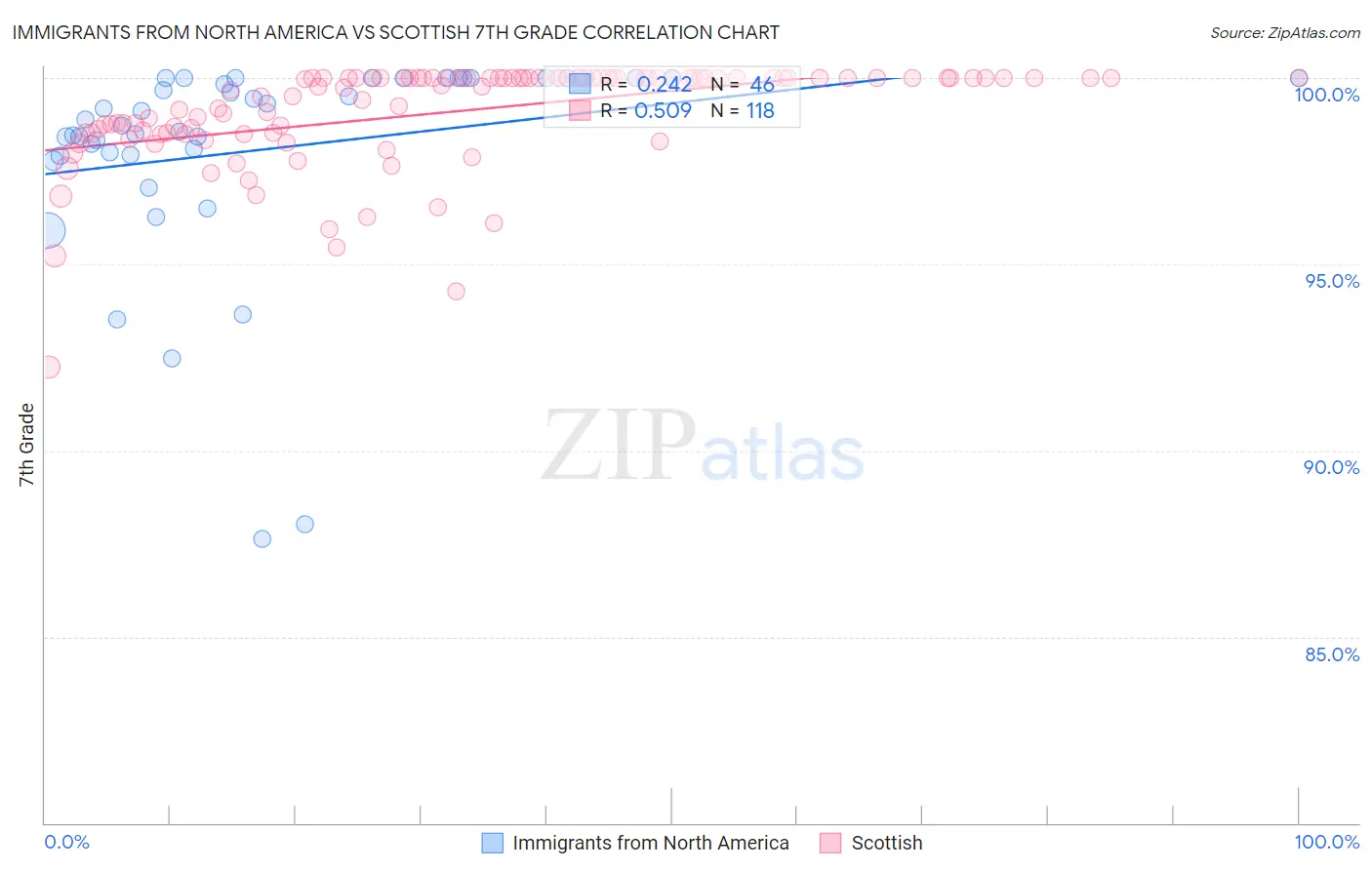 Immigrants from North America vs Scottish 7th Grade