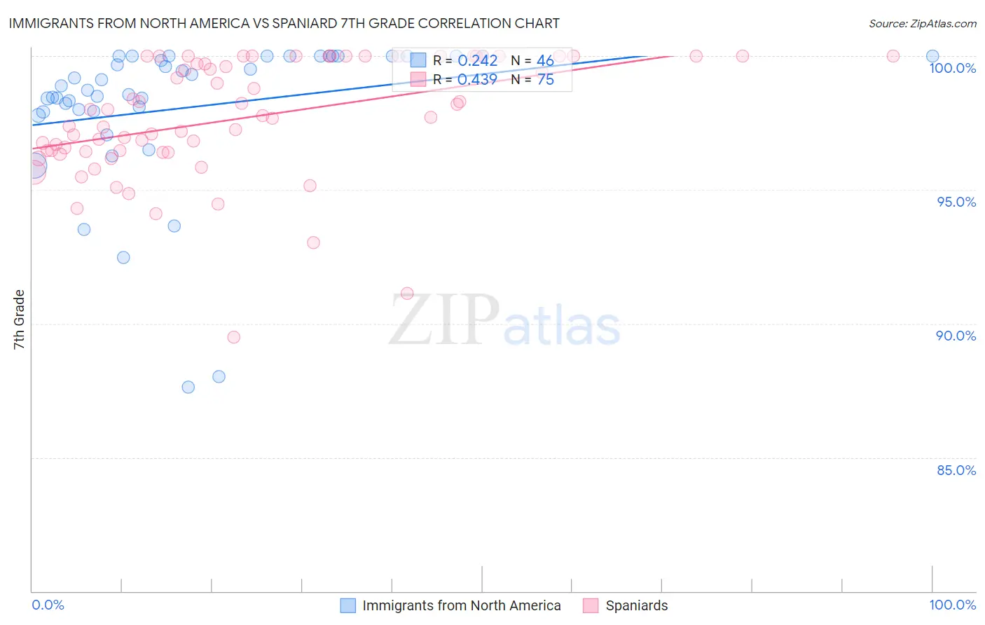 Immigrants from North America vs Spaniard 7th Grade