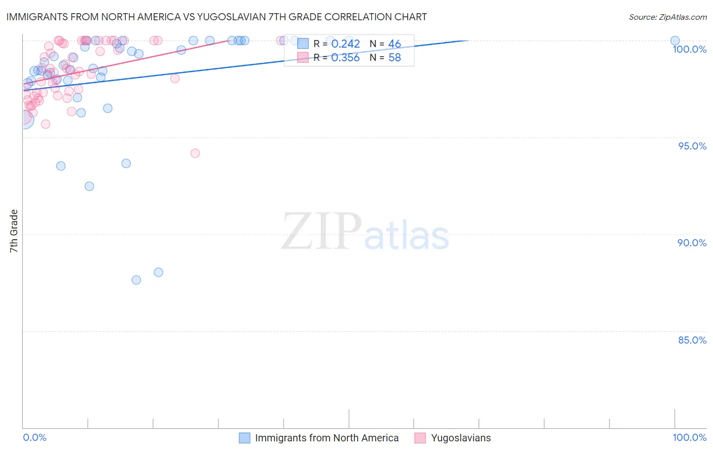 Immigrants from North America vs Yugoslavian 7th Grade